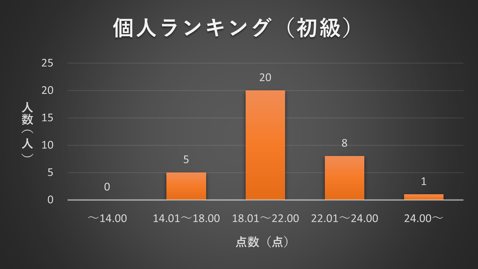 2022年3月TANREN 個人ランキング分布図（初級）