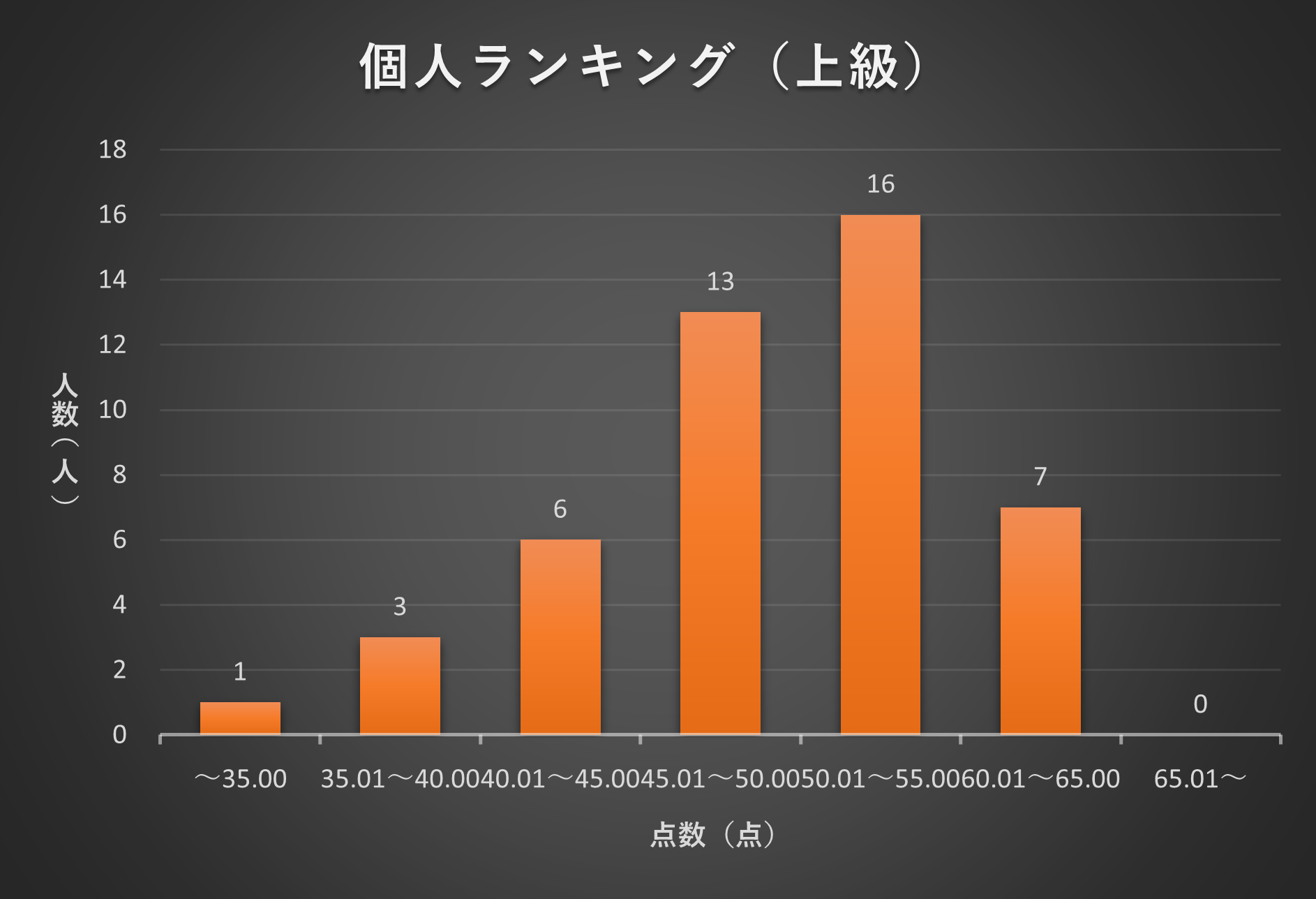 2022年3月TANREN　個人ランキング分布図（上級）