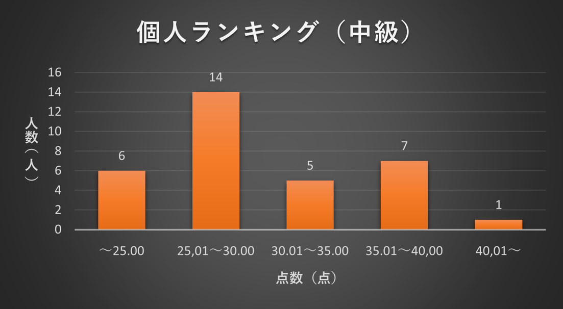 2022年3月TANREN　個人ランキング分布図（中級）