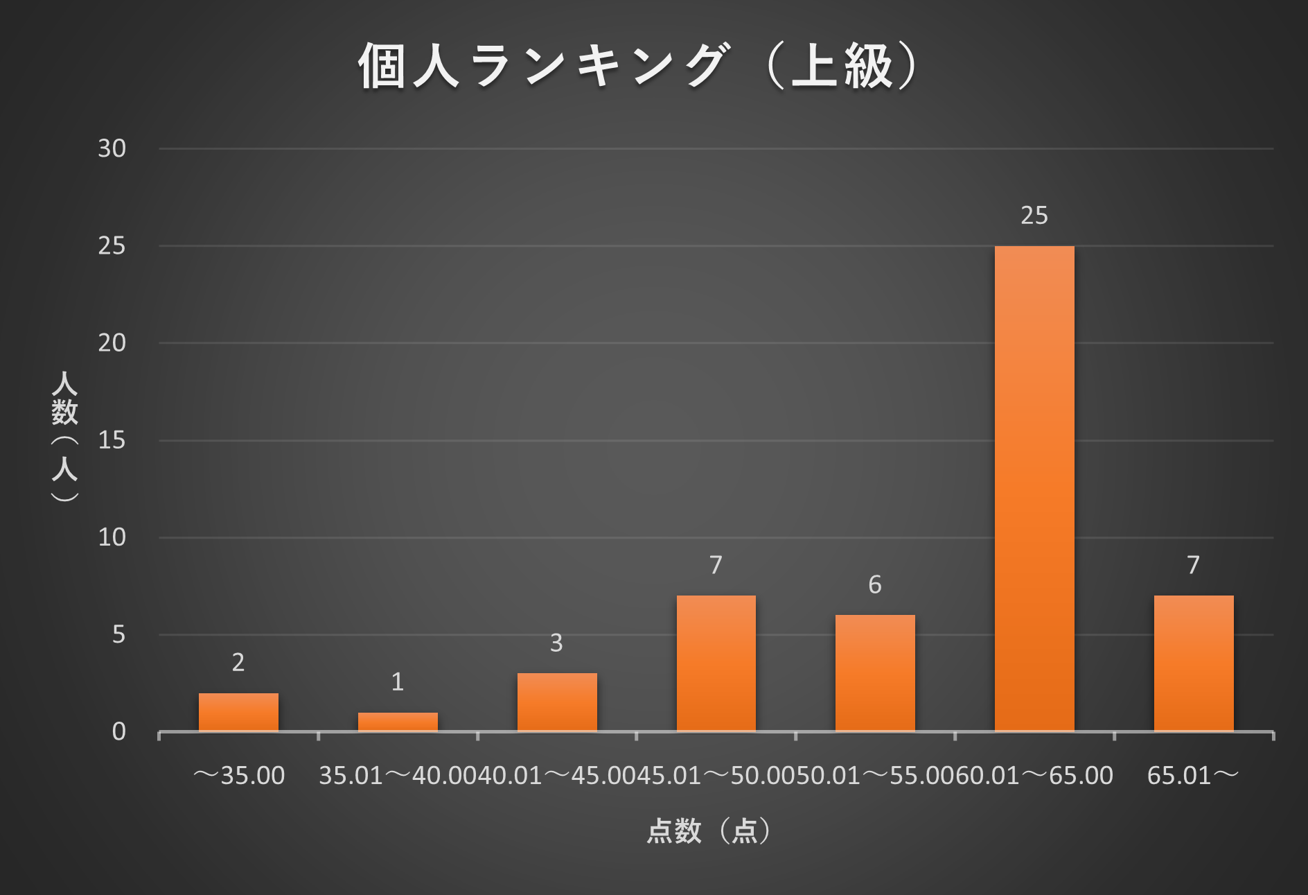 2022年4月TANREN　個人ランキング分布図（上級）
