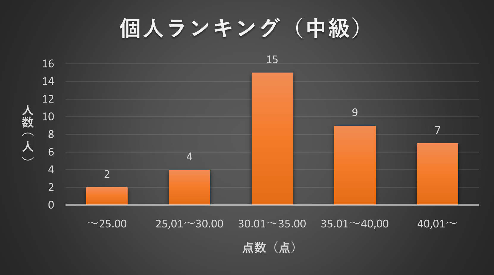 2022年4月TANREN　個人ランキング分布図（中級）