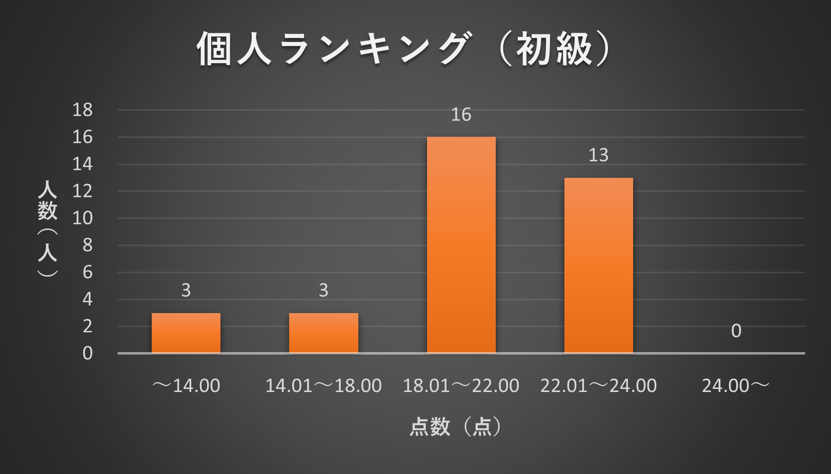 2022年4月TANREN　個人ランキング分布図（初級）