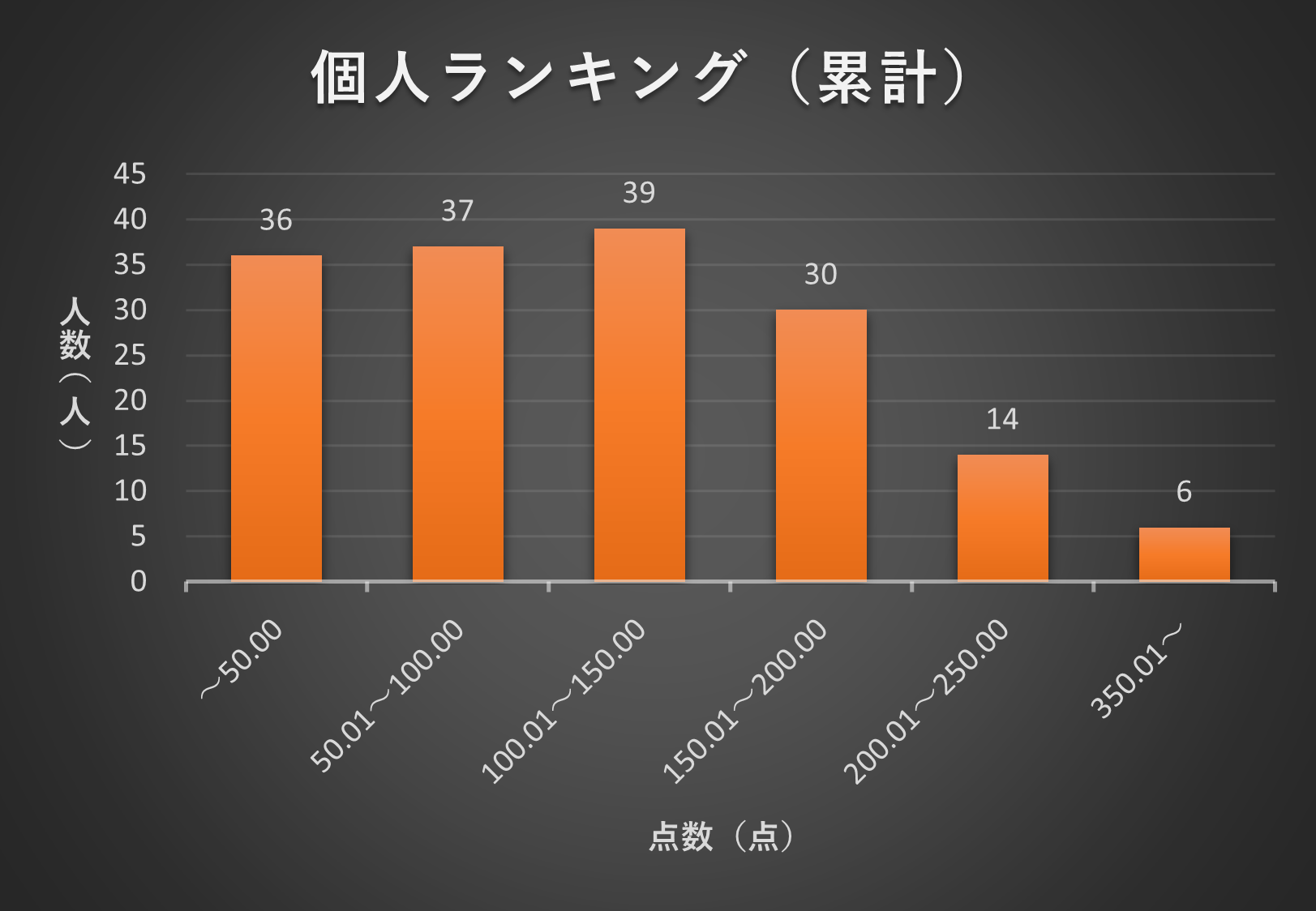 2022年4月TANREN　個人ランキング分布図（累計）