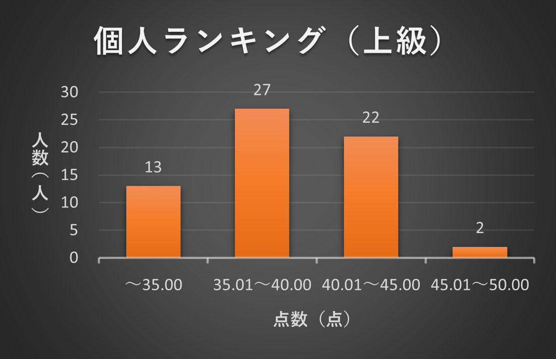 2022年5月TANREN　個人ランキング分布図（上級）