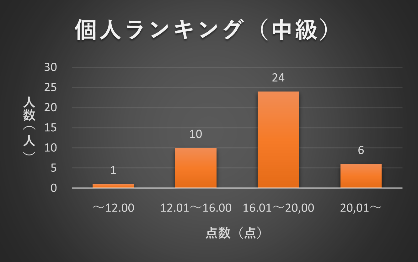 2022年5月TANREN　個人ランキング分布図（中級）