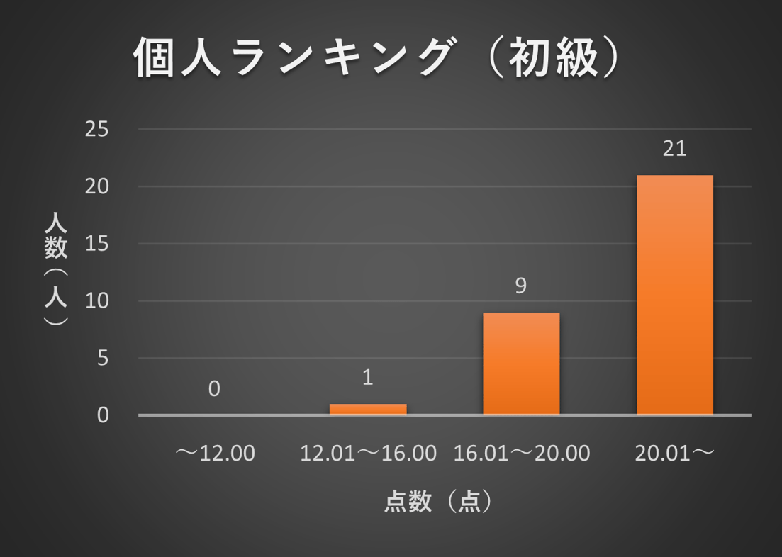 2022年5月TANREN　個人ランキング分布図（初級）