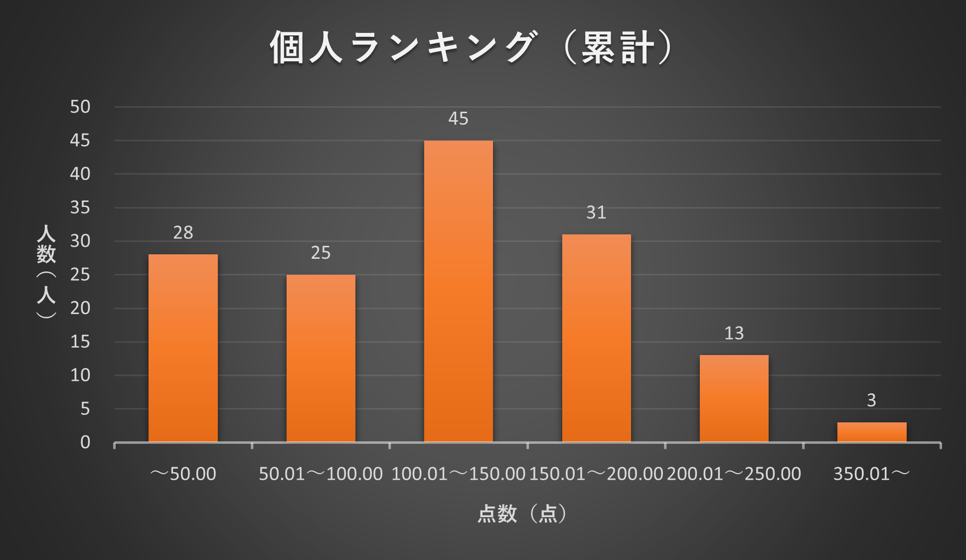 2022年5月TANREN　個人ランキング分布図（累計）
