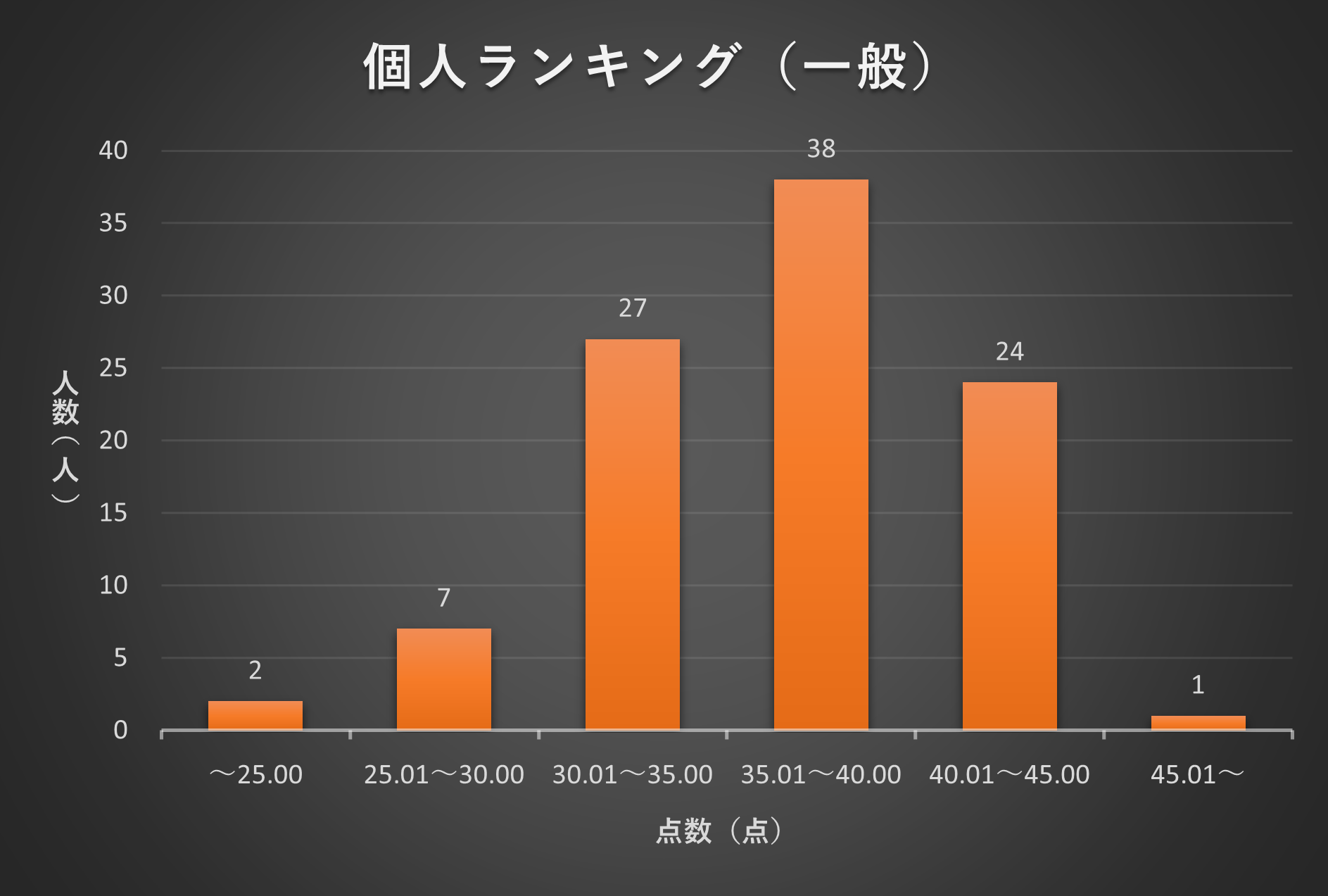 2022年12月TANREN 個人ランキング分布図(一般)