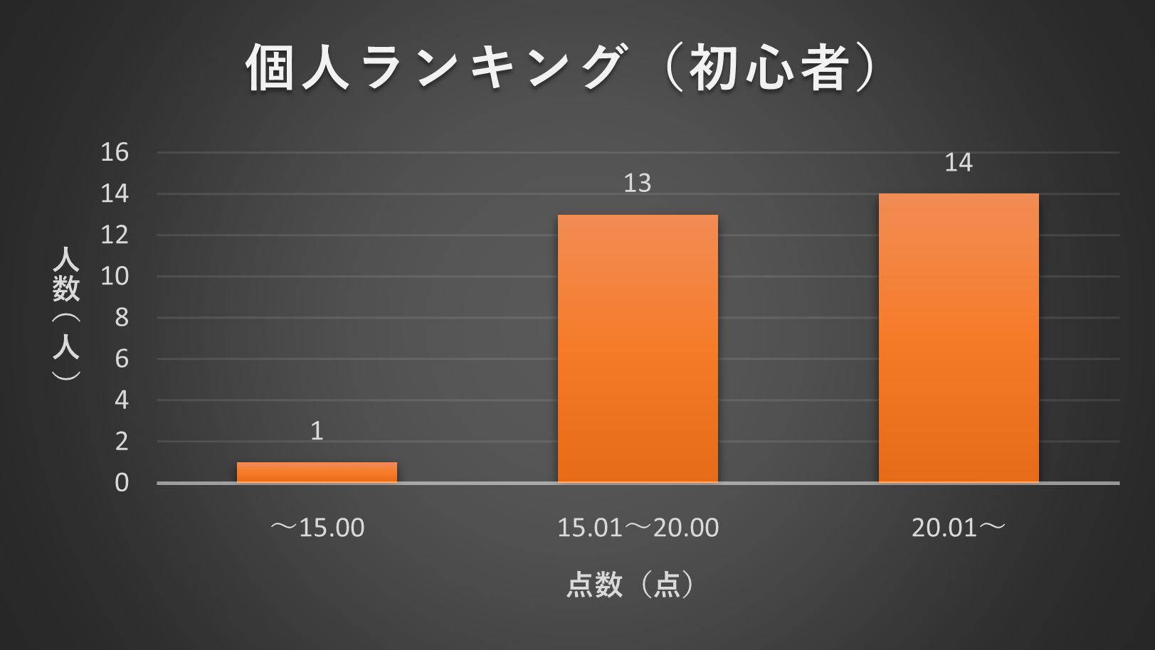 2022年12月TANREN 個人ランキング分布図(初心者)