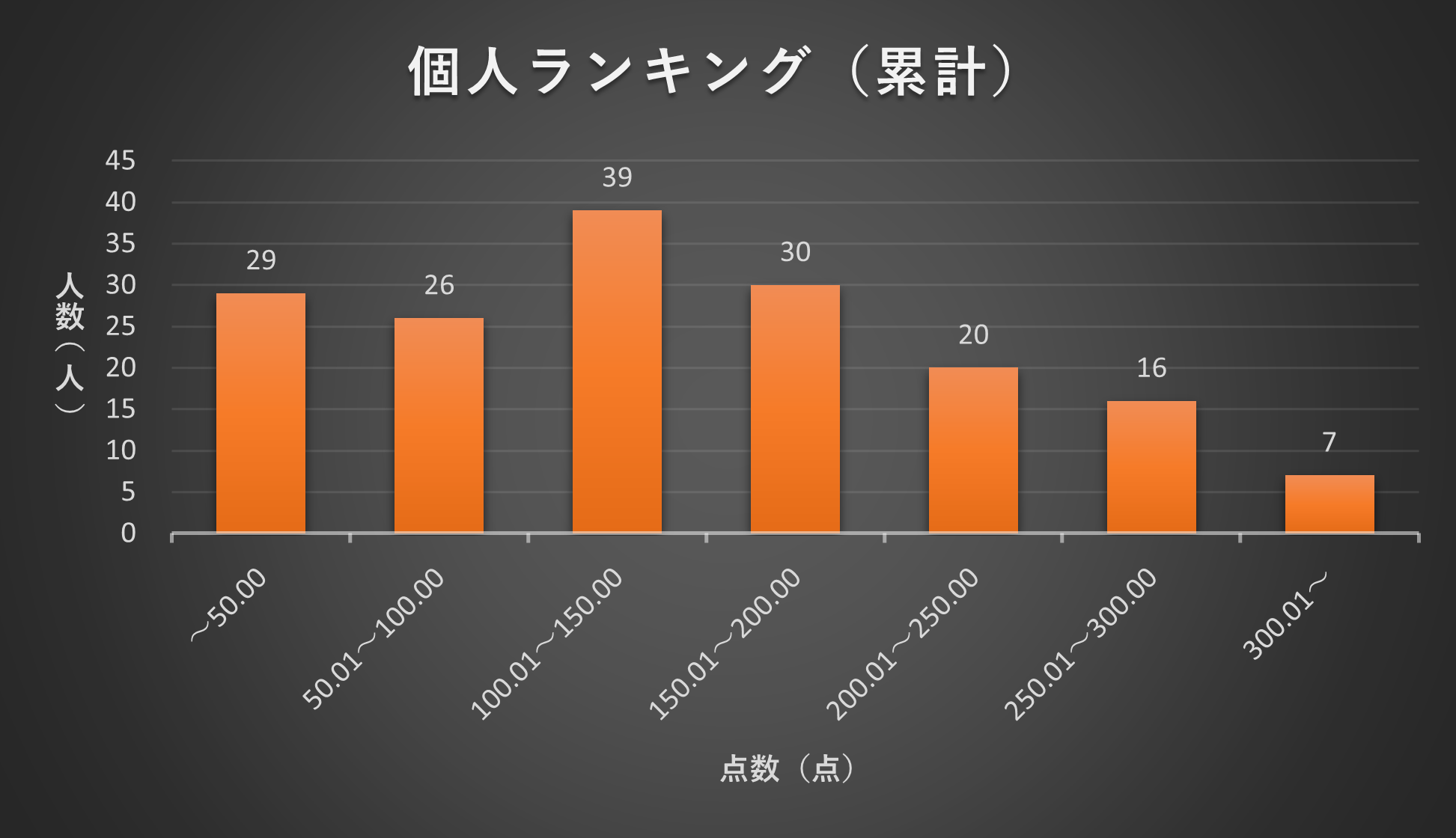 2022年12月TANREN 個人ランキング分布図(累計)