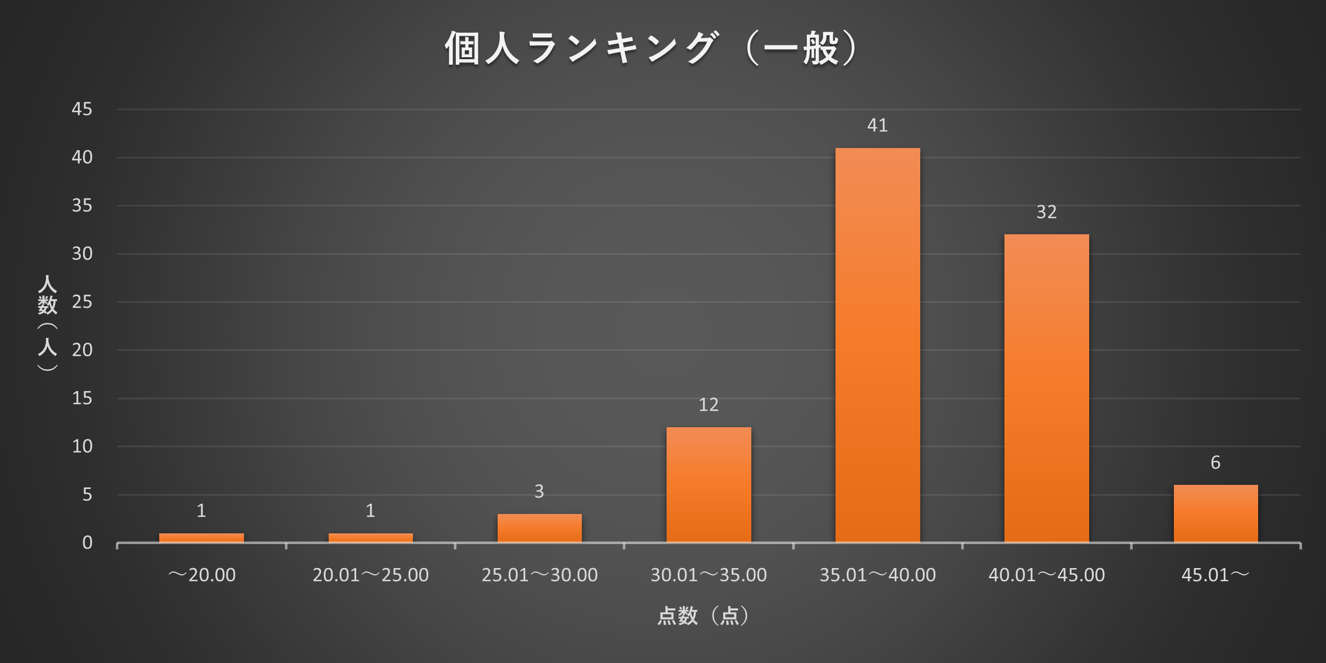 2023年2月TANREN 個人ランキング分布図(一般)