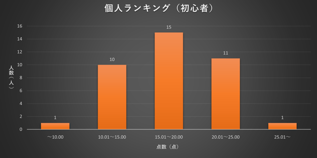 2023年2月TANREN 個人ランキング分布図(初心者)