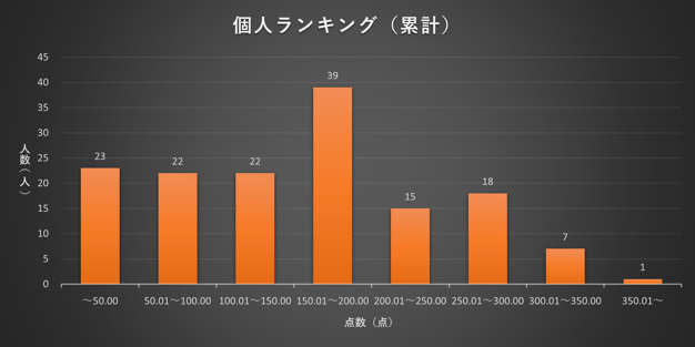2023年2月TANREN 個人ランキング分布図(累計)