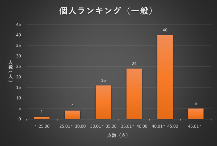 2023年3月TANREN 個人ランキング分布図(一般)