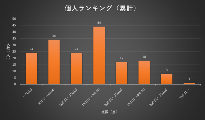2023年3月TANREN 個人ランキング分布図(累計)