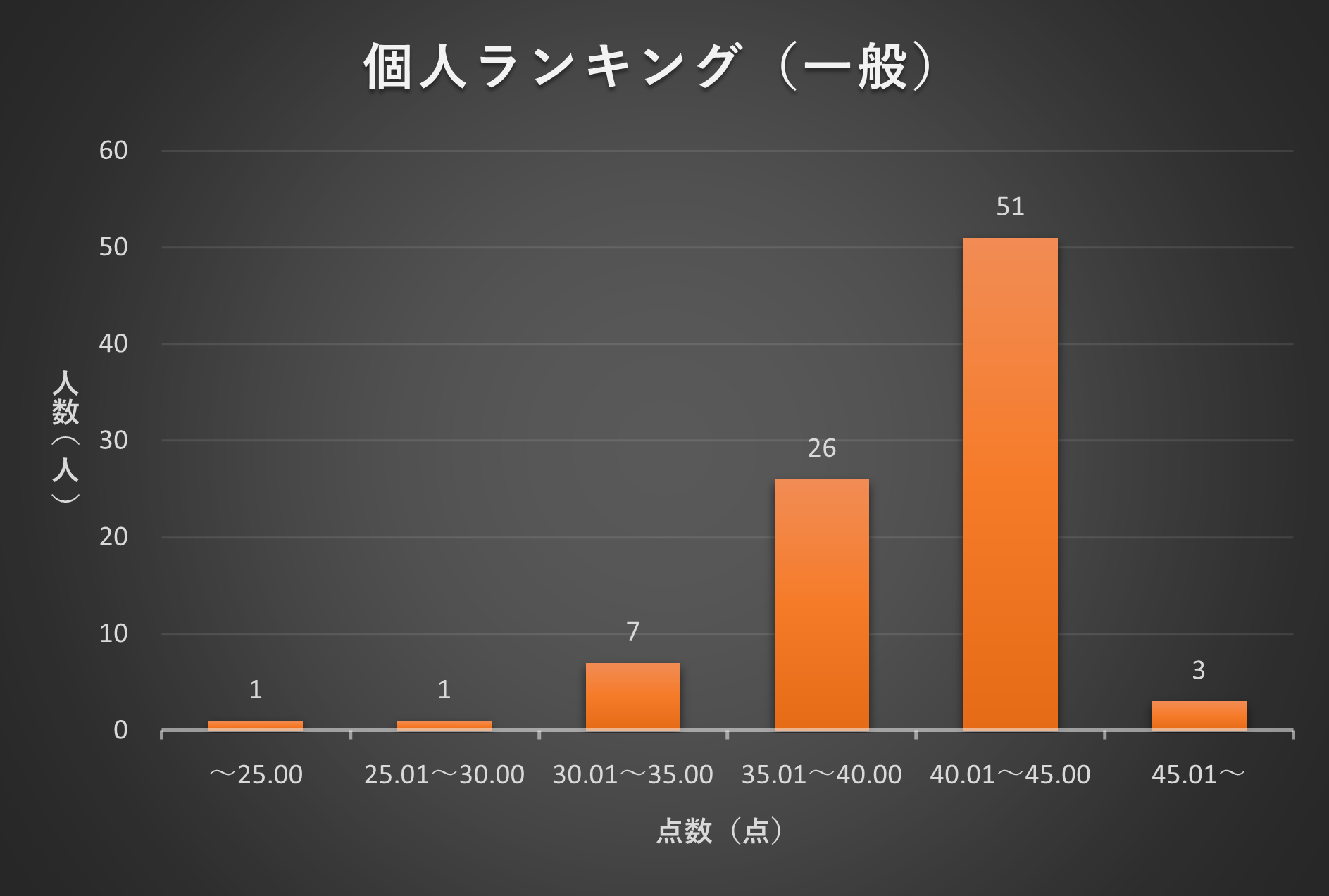 2023年5月TANREN 個人ランキング分布図(一般)