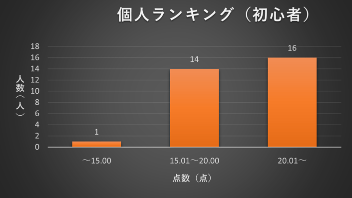 2023年5月TANREN 個人ランキング分布図(初心者)