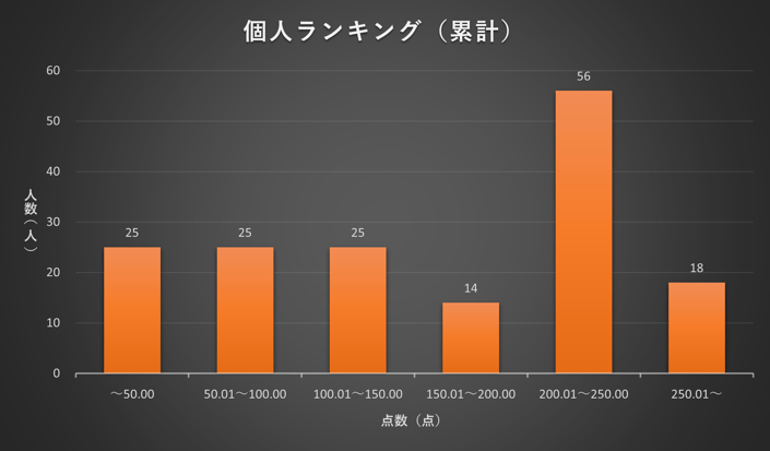 2023年5月TANREN 個人ランキング分布図(累計)