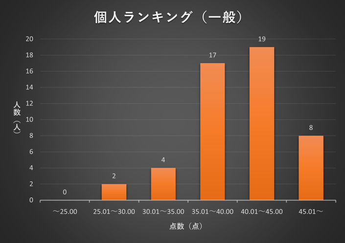2024年1月 TANREN 個人ランキング分布図(一般).