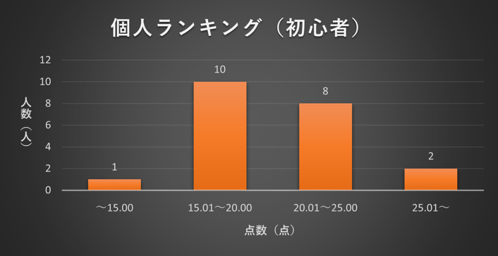 2024年1月 TANREN 個人ランキング分布図(初心者).