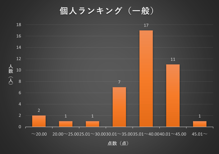 2024年3月 TANREN 個人ランキング分布図(一般)