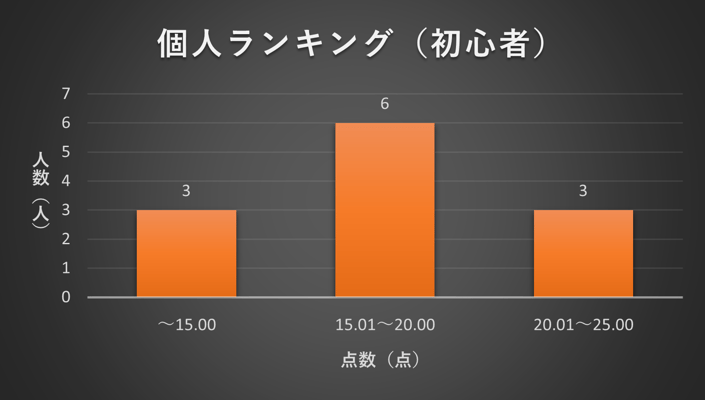 2024年3月 TANREN 個人ランキング分布図(初心者)