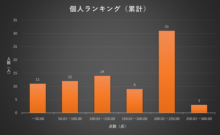 2024年3月 TANREN 個人ランキング分布図(累計)