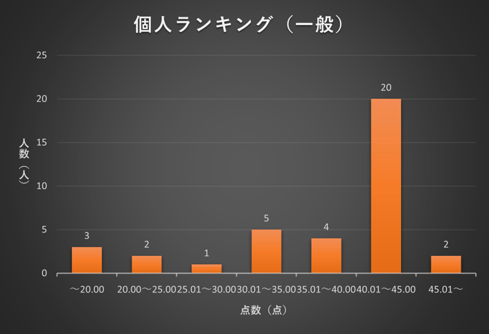 2024年6月 TANREN 個人ランキング分布図(一般)