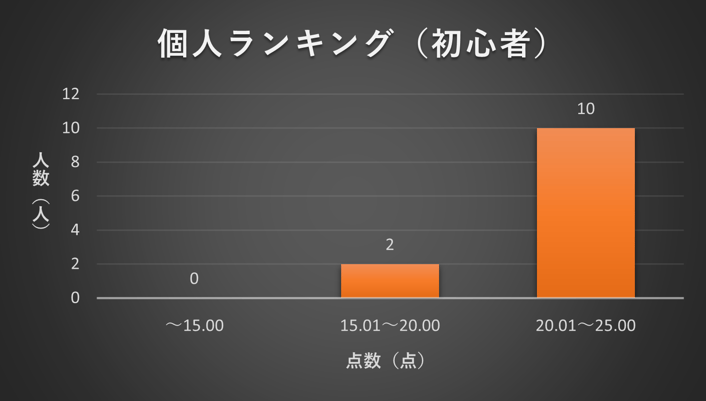 2024年6月 TANREN 個人ランキング分布図(初心者)