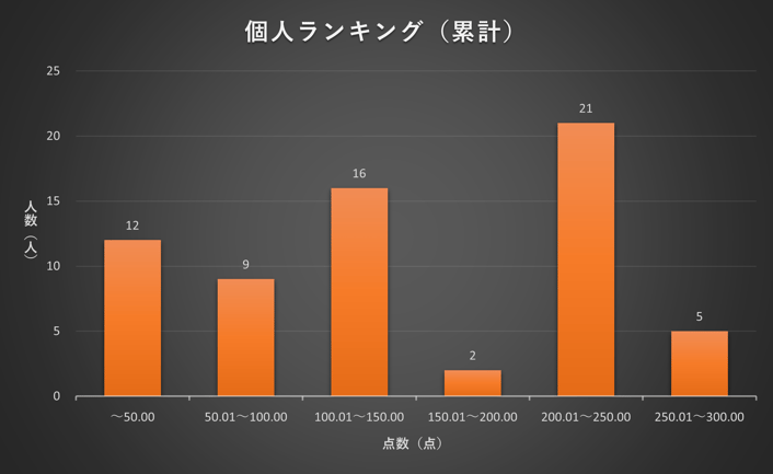 2024年6月 TANREN 個人ランキング分布図(累計)