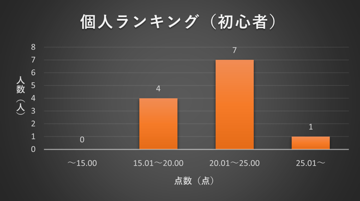 2024年8月 TANREN 個人ランキング分布図(初心者)