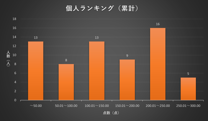 2024年8月 TANREN 個人ランキング分布図(累計)