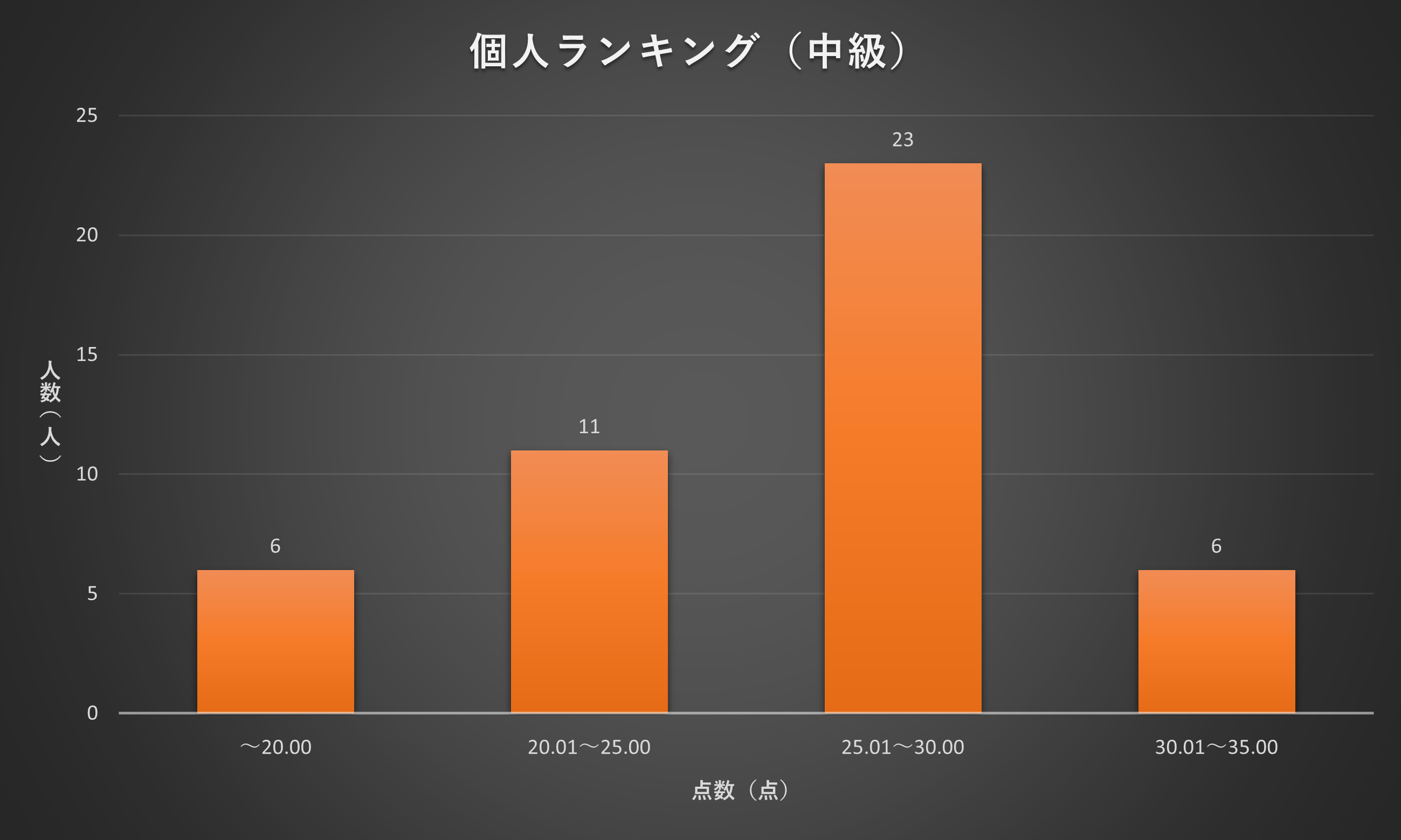 2021年11月個人ランキング（中級）分布図