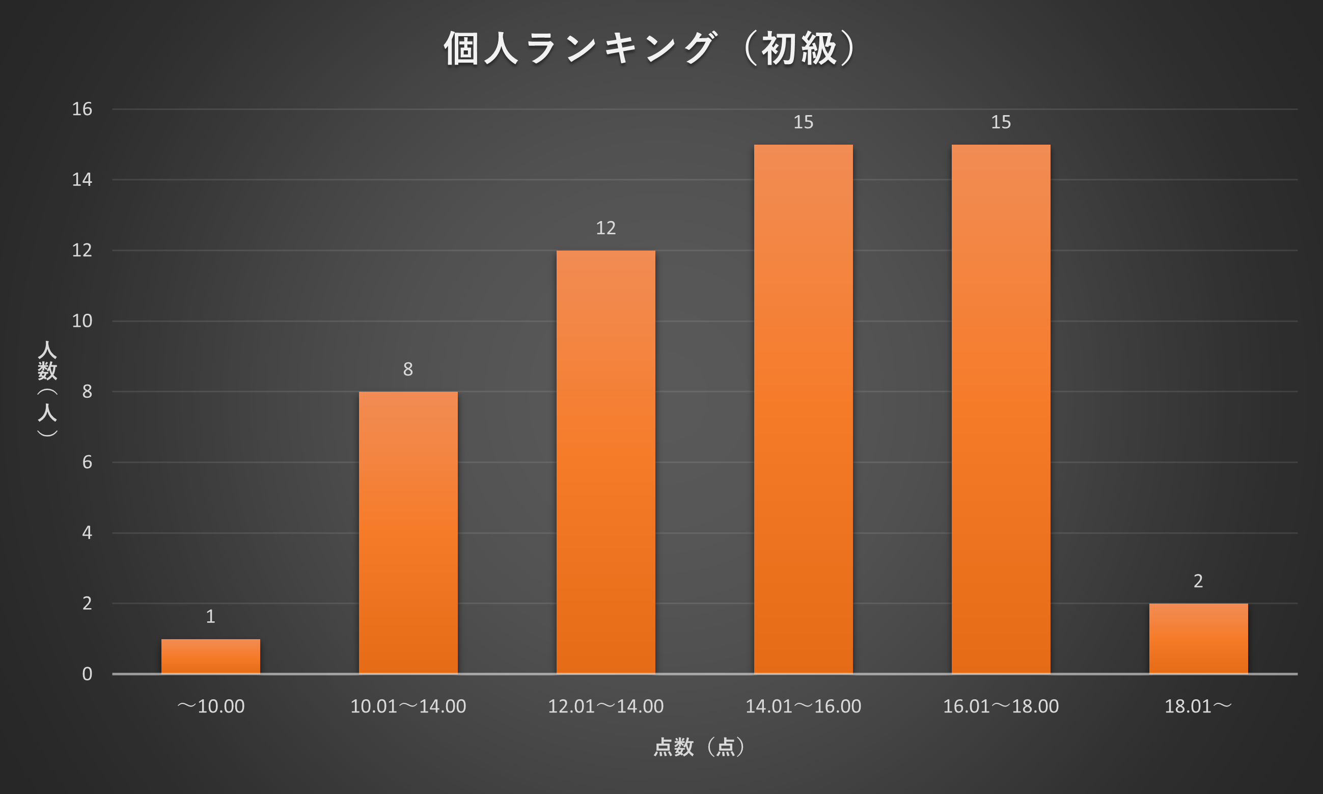 2021年11月個人ランキング（初級）分布図