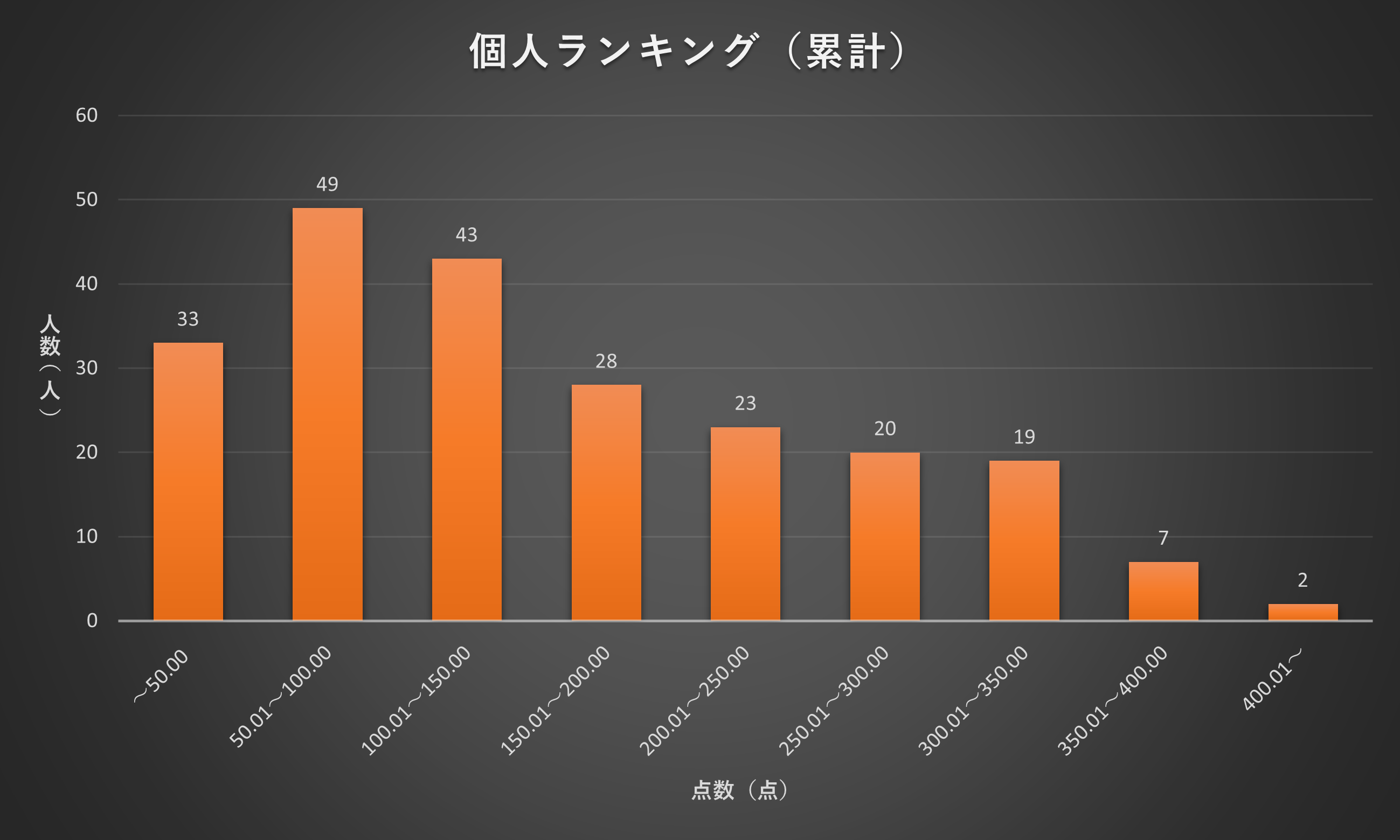 2021年11月個人ランキング（累計）分布図
