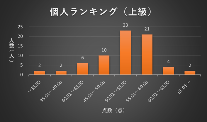 202112個人ランキング上級分布図