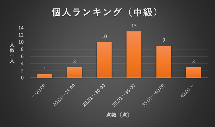 202112個人ランキング中級分布図