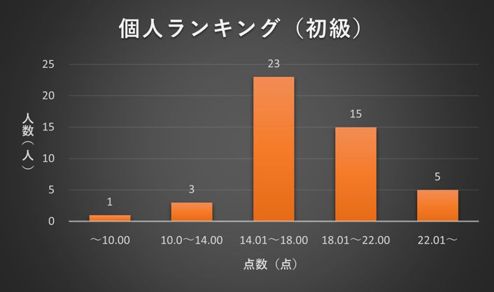 202112個人ランキング初級分布図