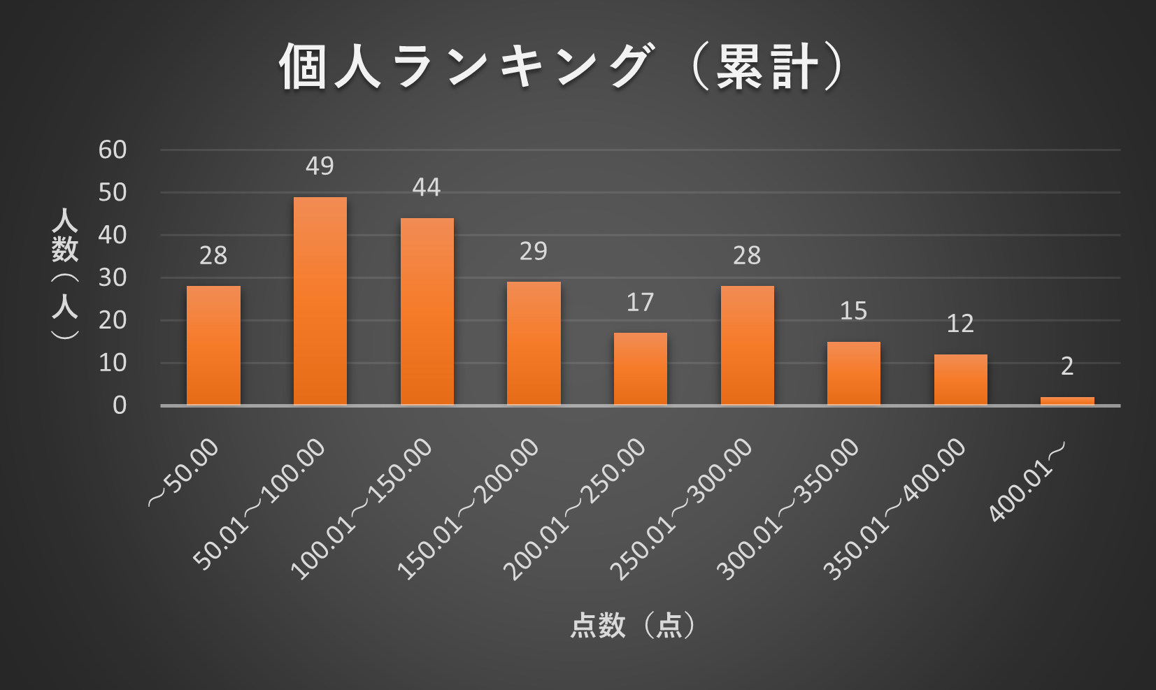 202112個人ランキング累計分布図